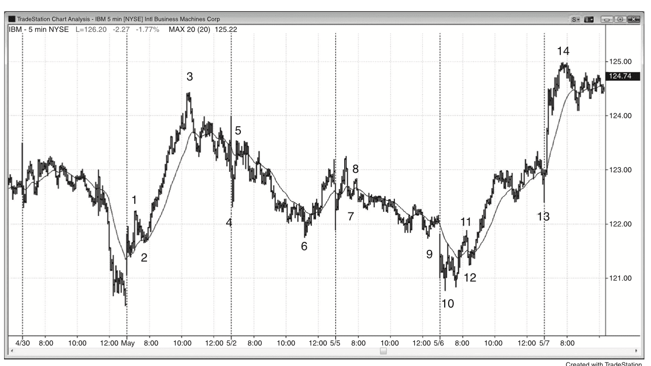 Figure 21.3